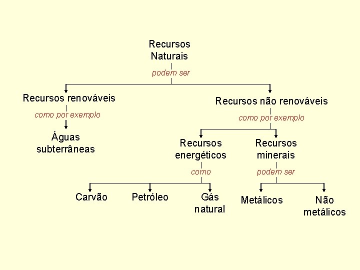 Recursos Naturais podem ser Recursos renováveis Recursos não renováveis como por exemplo Águas subterrâneas