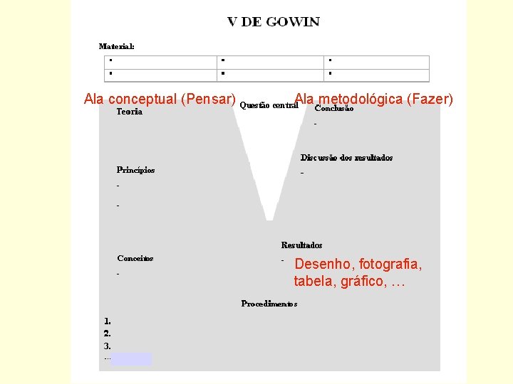 Ala conceptual (Pensar) Ala metodológica (Fazer) Desenho, fotografia, tabela, gráfico, … 