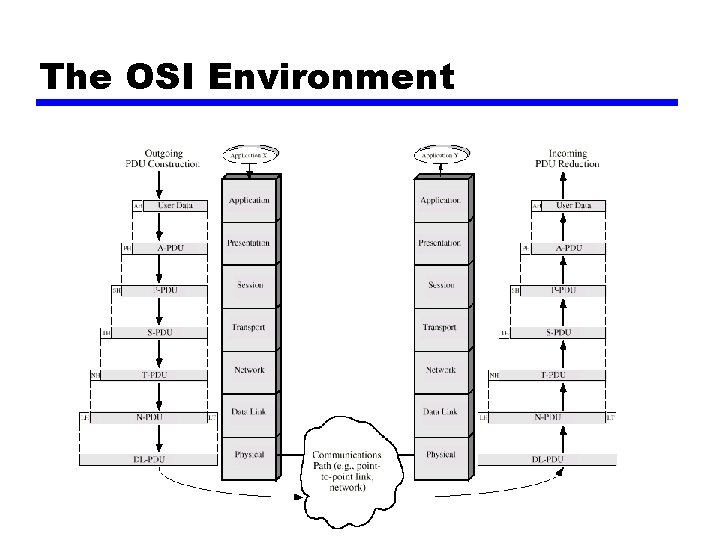 The OSI Environment 