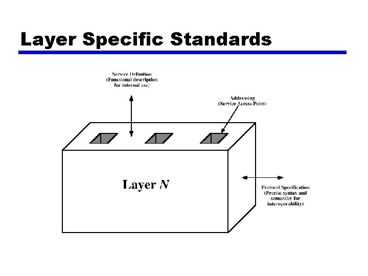 Layer Specific Standards 