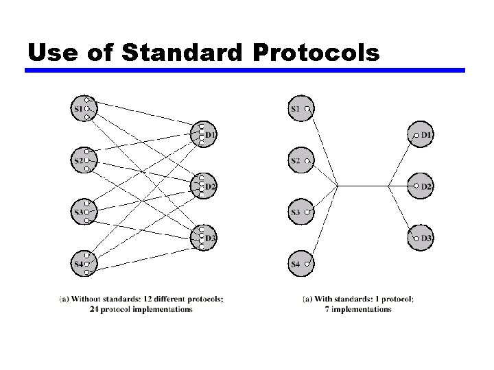 Use of Standard Protocols 