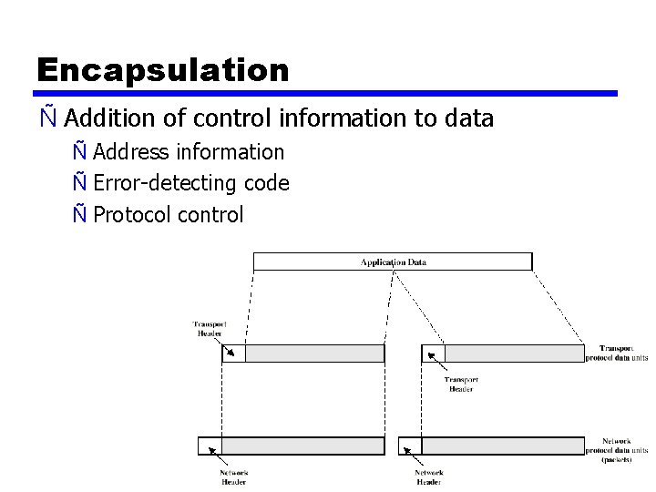 Encapsulation Ñ Addition of control information to data Ñ Address information Ñ Error-detecting code