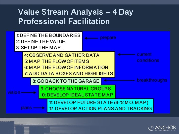 Value Stream Analysis – 4 Day Professional Facilitation 