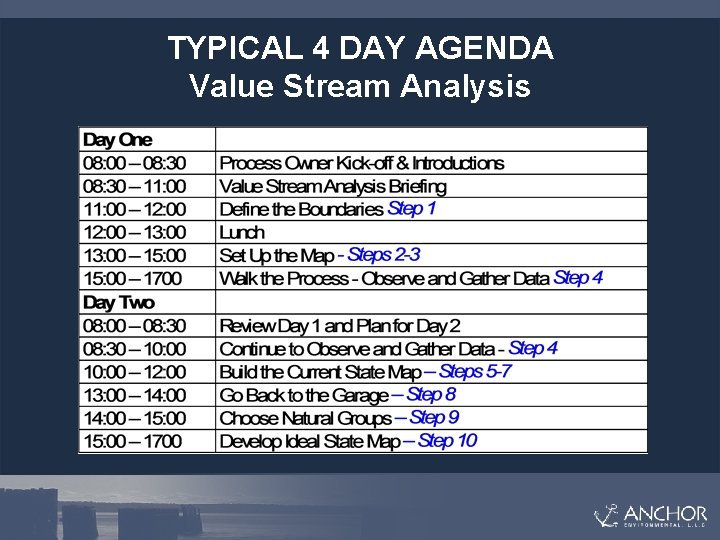 TYPICAL 4 DAY AGENDA Value Stream Analysis 