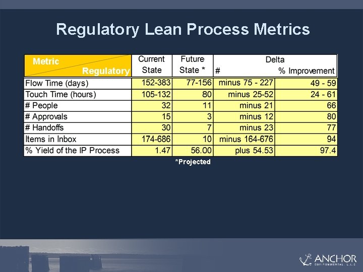 Regulatory Lean Process Metric Regulatory *Projected 