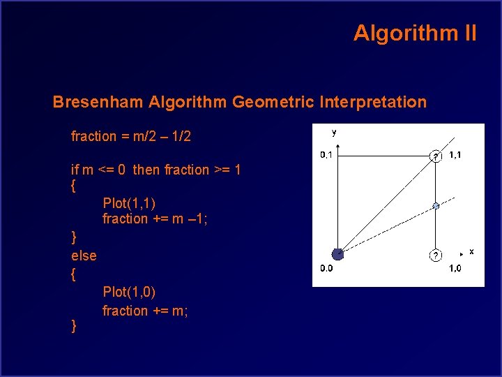 Algorithm II Bresenham Algorithm Geometric Interpretation fraction = m/2 – 1/2 if m <=