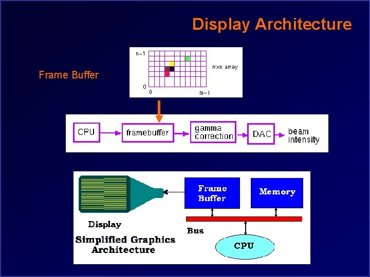 Display Architecture Frame Buffer 