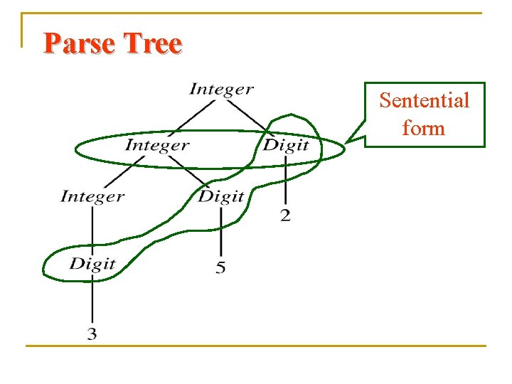 Parse Tree Sentential form 