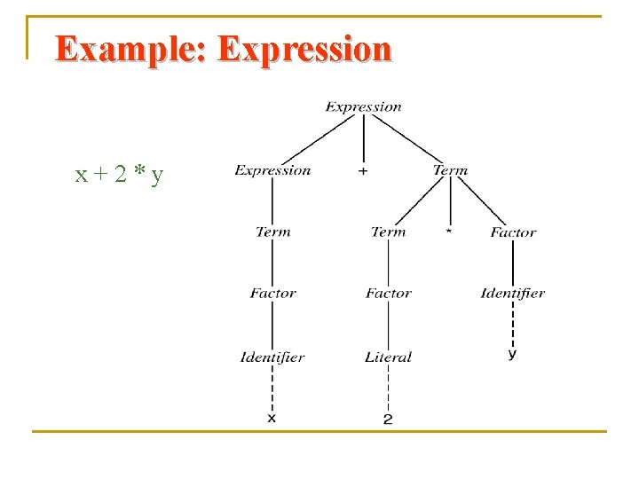 Example: Expression x+2*y 