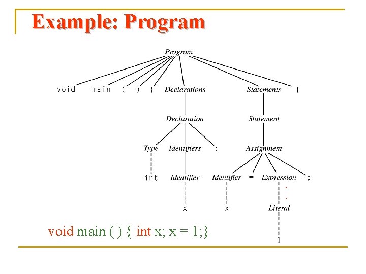 Example: Program . . void main ( ) { int x; x = 1;
