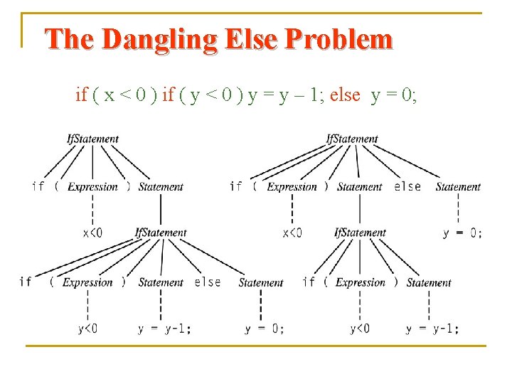 The Dangling Else Problem if ( x < 0 ) if ( y <