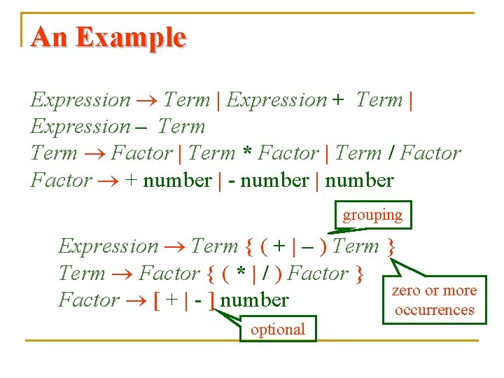 An Example Expression Term | Expression + Term | Expression – Term Factor |