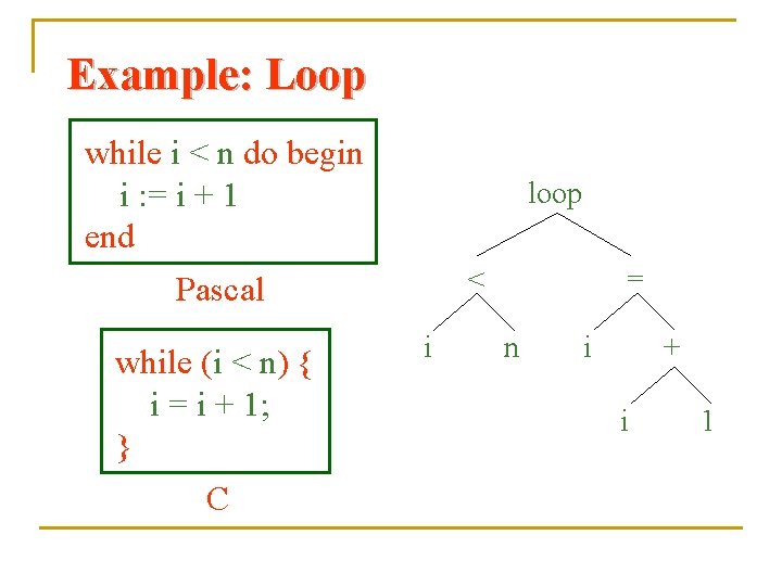 Example: Loop while i < n do begin i : = i + 1