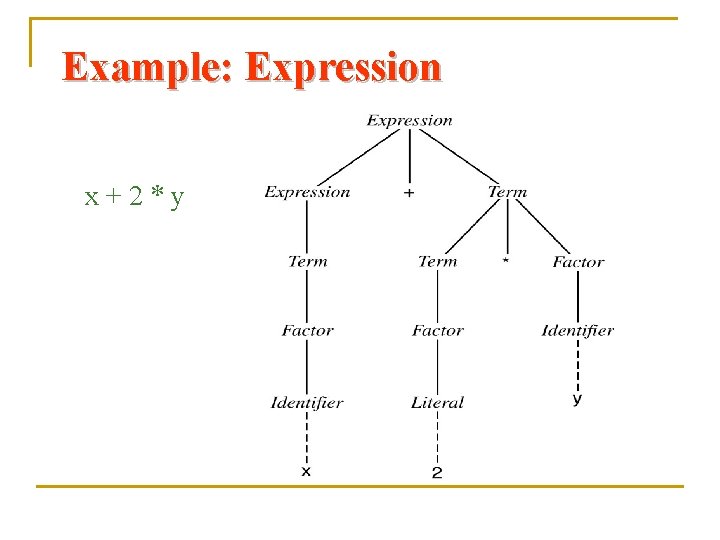 Example: Expression x+2*y 