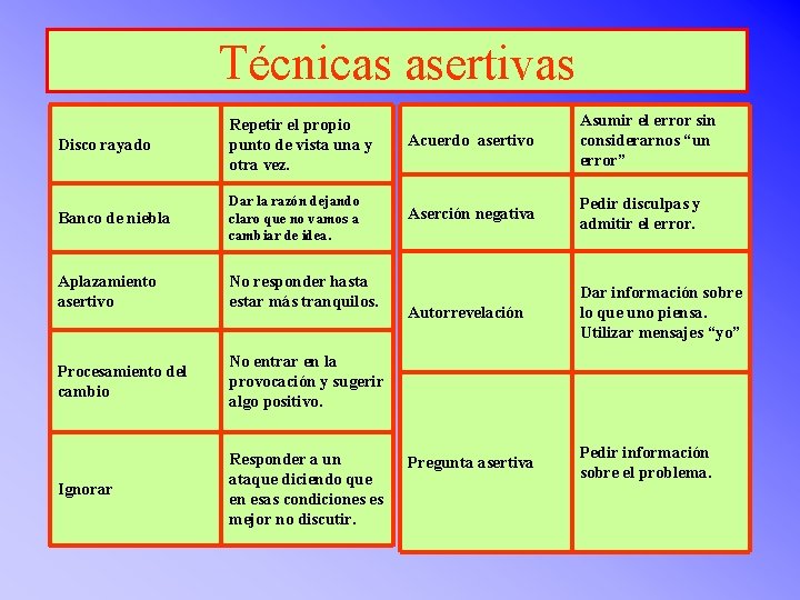 Técnicas asertivas Disco rayado Repetir el propio punto de vista una y otra vez.