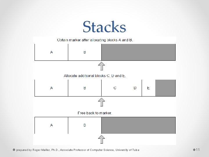 Stacks prepared by Roger Mailler, Ph. D. , Associate Professor of Computer Science, University