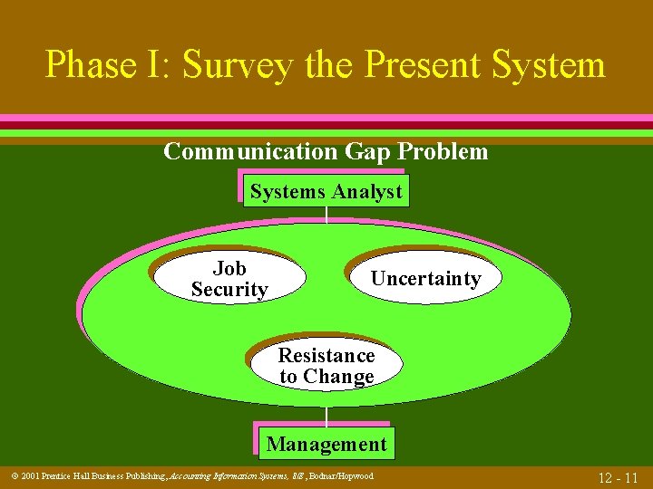 Phase I: Survey the Present System Communication Gap Problem Systems Analyst Job Security Uncertainty