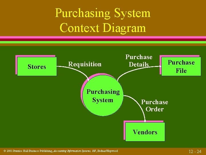 Purchasing System Context Diagram Stores Requisition Purchasing System Purchase Details Purchase File Purchase Order