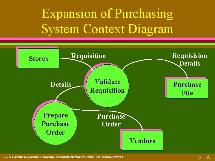 Expansion of Purchasing System Context Diagram Requisision Details Requisition Stores Details Validate Requisition Prepare