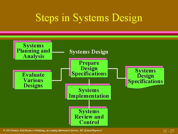 Steps in Systems Design Systems Planning and Analysis Evaluate Various Designs Systems Design Prepare