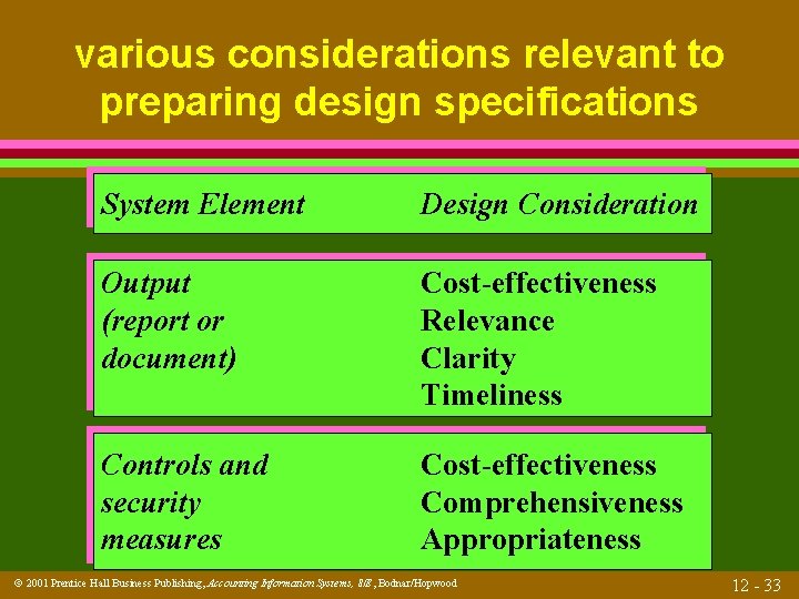 various considerations relevant to preparing design specifications System Element Design Consideration Output (report or