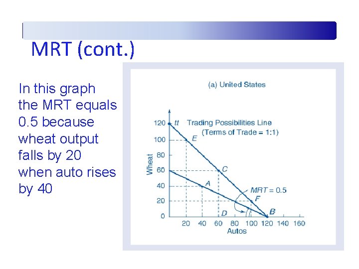 MRT (cont. ) In this graph the MRT equals 0. 5 because wheat output