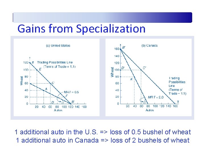 Gains from Specialization 1 additional auto in the U. S. => loss of 0.