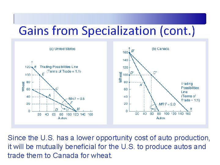 Gains from Specialization (cont. ) Since the U. S. has a lower opportunity cost