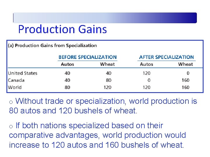 Production Gains o Without trade or specialization, world production is 80 autos and 120