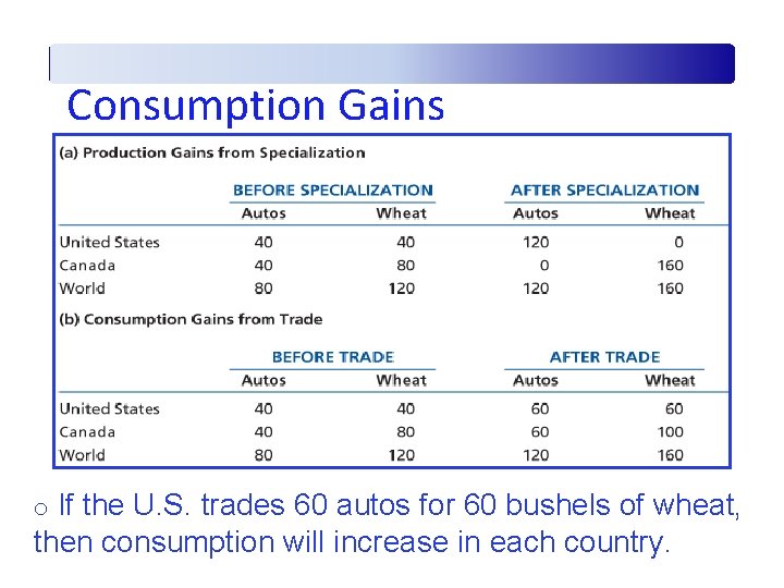 Consumption Gains o If the U. S. trades 60 autos for 60 bushels of