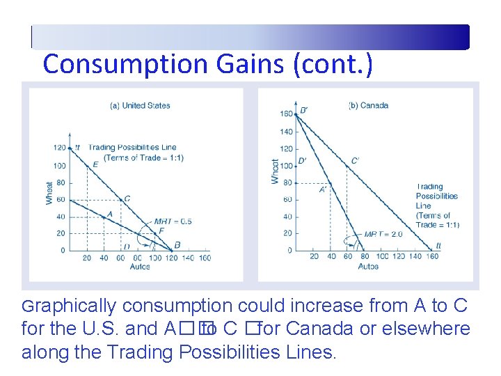 Consumption Gains (cont. ) Graphically consumption could increase from A to C for the