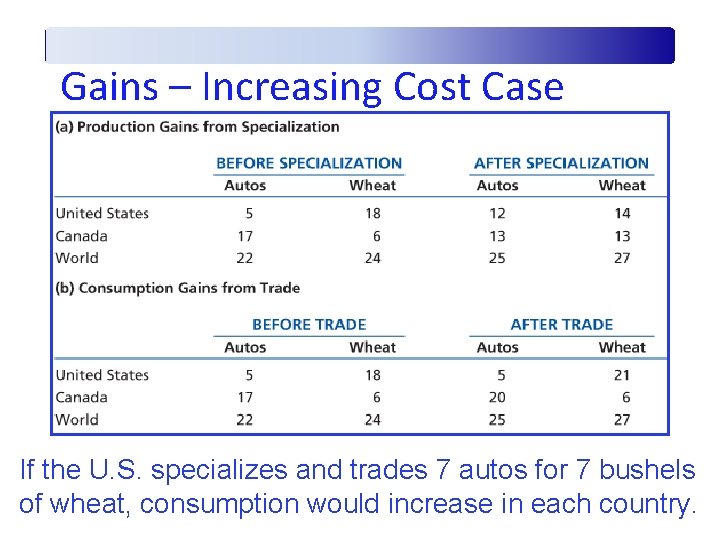 Gains – Increasing Cost Case If the U. S. specializes and trades 7 autos