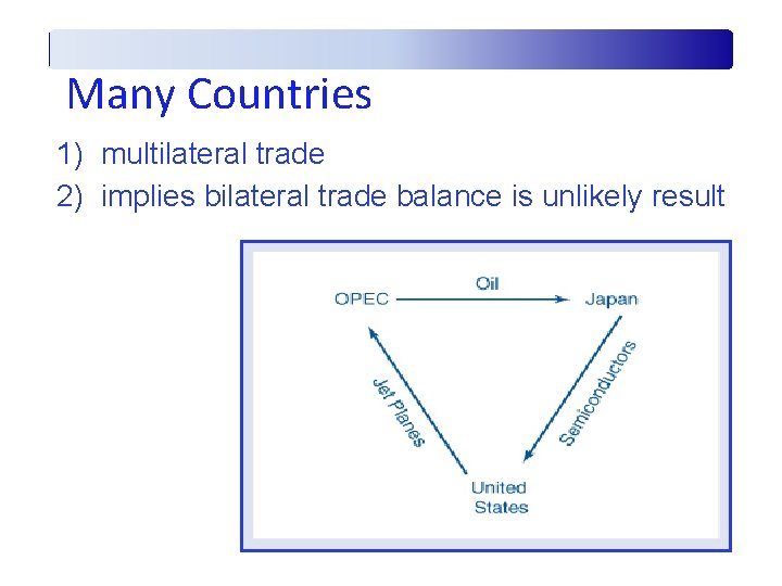 Many Countries 1) multilateral trade 2) implies bilateral trade balance is unlikely result 