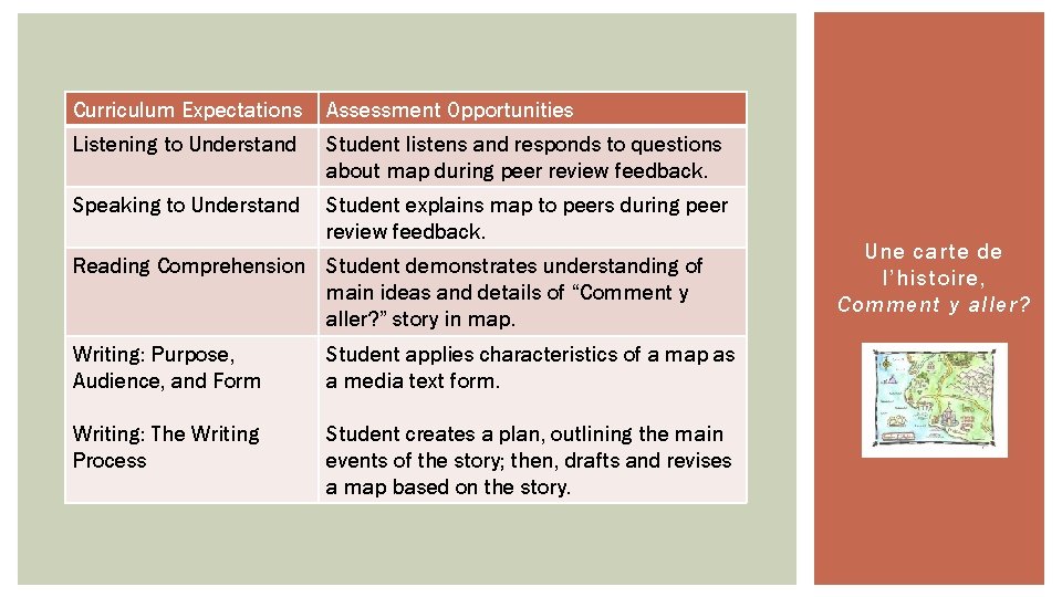 Curriculum Expectations Assessment Opportunities Listening to Understand Student listens and responds to questions about