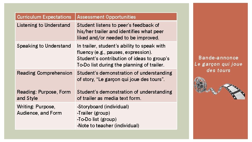 Curriculum Expectations Assessment Opportunities Listening to Understand Student listens to peer’s feedback of his/her