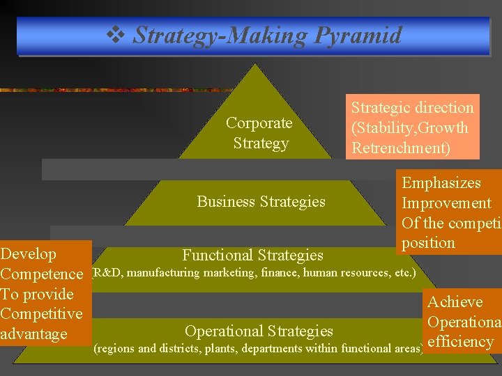 Develop Competence To provide Competitive advantage v Strategy-Making Pyramid Corporate Strategy Business Strategies Functional