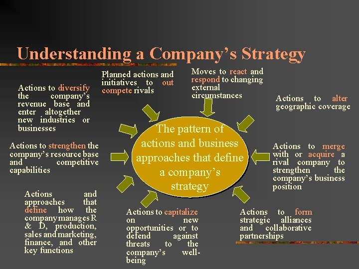 Understanding a Company’s Strategy Actions to diversify the company’s revenue base and enter altogether