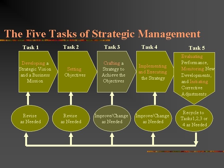 The Five Tasks of Strategic Management Task 1 Developing a Strategic Vision and a