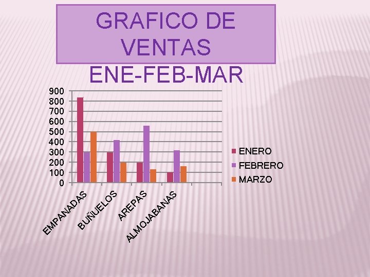 GRAFICO DE VENTAS ENE-FEB-MAR 900 800 700 600 500 400 300 200 100 0