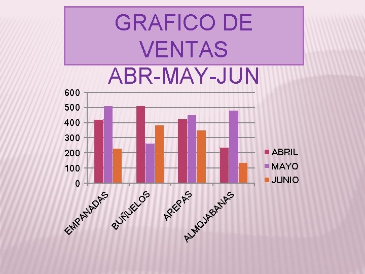 GRAFICO DE VENTAS ABR-MAY-JUN 600 500 400 300 100 MAYO 0 JUNIO BA N