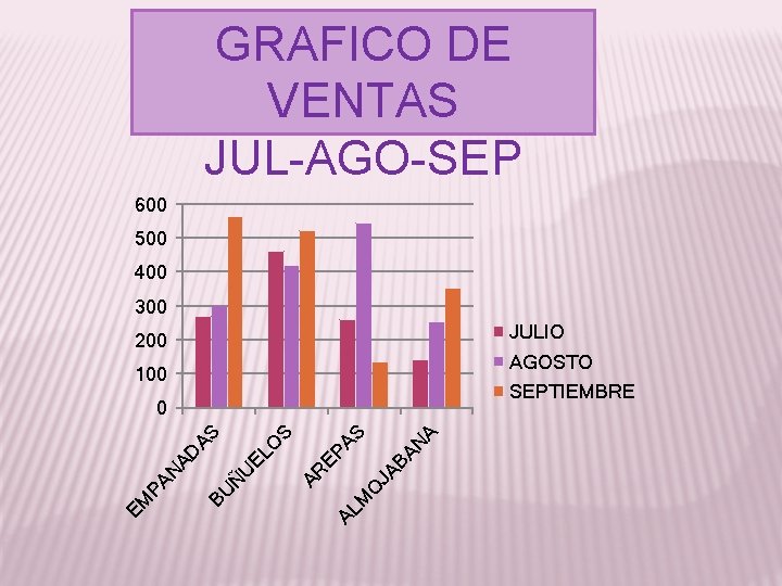 GRAFICO DE VENTAS JUL-AGO-SEP 600 500 400 300 JULIO 200 AGOSTO 100 SEPTIEMBRE AL