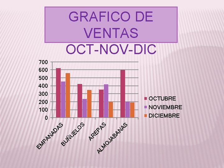 GRAFICO DE VENTAS OCT-NOV-DIC 700 600 500 400 300 200 100 0 OCTUBRE NOVIEMBRE