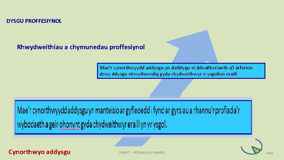 DYSGU PROFFESIYNOL Rhwydweithiau a chymunedau proffesiynol Mae'r cynorthwyydd addysgu yn datblygu ei ddealltwriaeth a'i