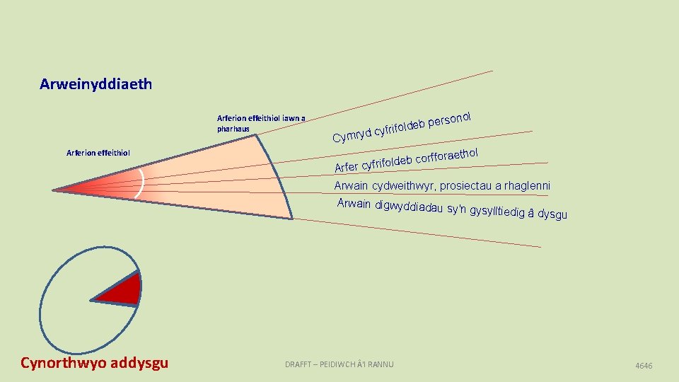 Arweinyddiaeth Arferion effeithiol iawn a pharhaus Cymryd Arferion effeithiol A onol pers b e