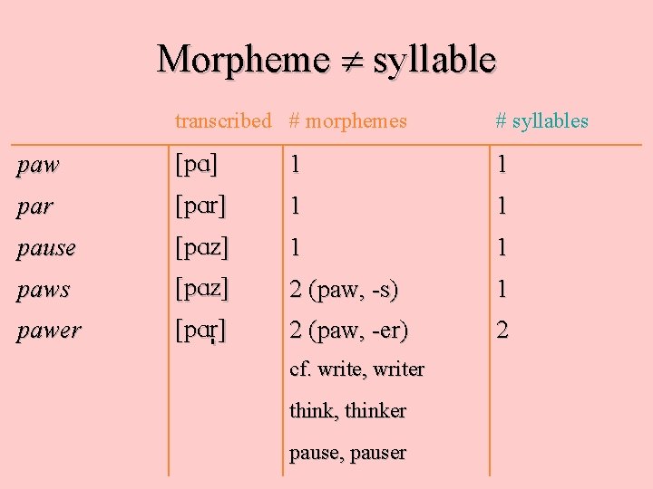 Morpheme syllable transcribed # morphemes # syllables paw [p. A] 1 1 par [p.