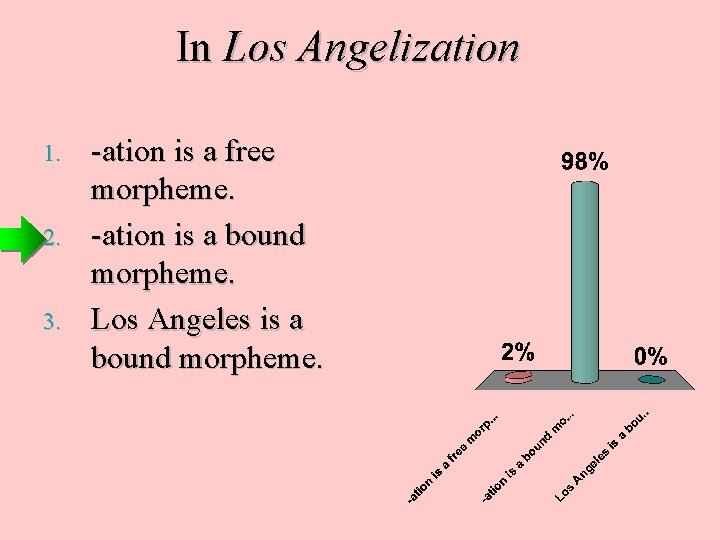 In Los Angelization 1. 2. 3. -ation is a free morpheme. -ation is a