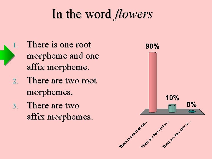 In the word flowers 1. 2. 3. There is one root morpheme and one