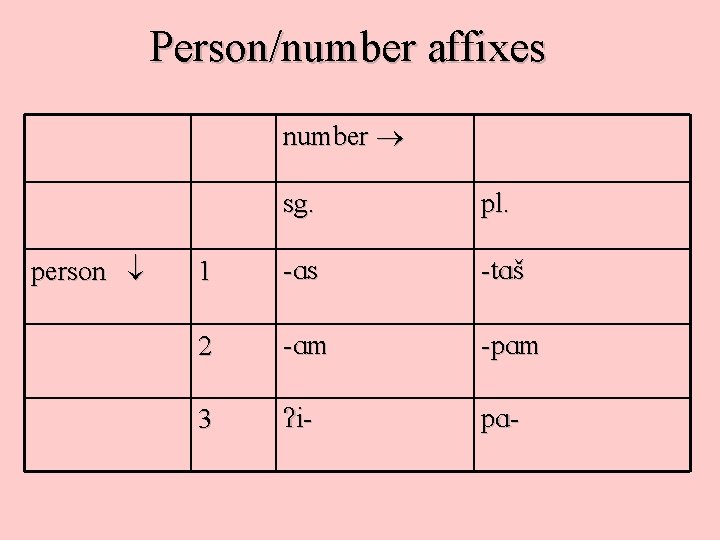 Person/number affixes number person sg. pl. 1 -As -t. Aš 2 -Am -p. Am