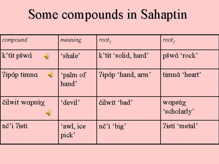 Some compounds in Sahaptin compound meaning root 1 root 2 k’t t pšw. A