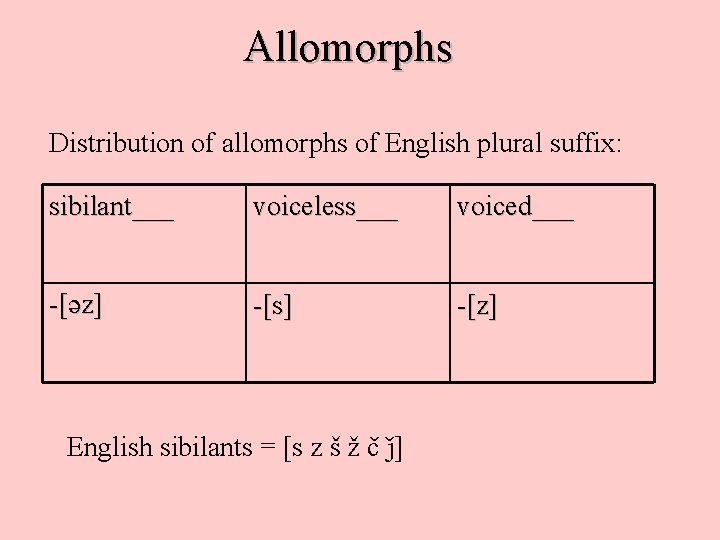 Allomorphs Distribution of allomorphs of English plural suffix: sibilant___ voiceless___ voiced___ -[ z] -[s]